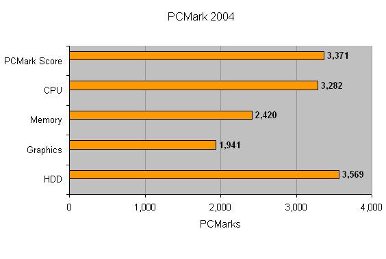 Bar graph showing benchmark results of IBM ThinkPad T42 with PCMark 2004 scores for CPU, Memory, Graphics, HDD, and overall PCMark Score, demonstrating performance levels across different components.