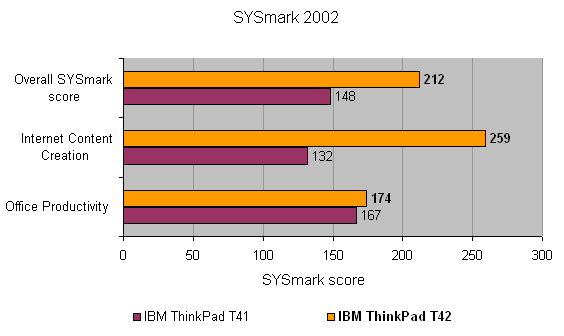 Bar chart comparing the performance of IBM ThinkPad T42 against IBM ThinkPad T41 in three categories: Overall SYSmark score, Internet Content Creation, and Office Productivity, showing the T42 performing better in each category.