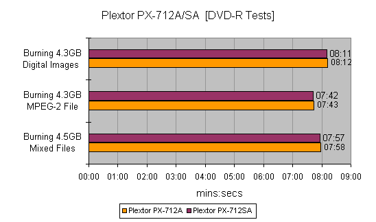 Graph comparing burn times for 4.3GB digital images, 4.3GB MPEG-2 file, and 4.5GB mixed files on Plextor PX-712A and Plextor PX-712SA DVD writers, showing slightly faster performance by the PX-712SA model.