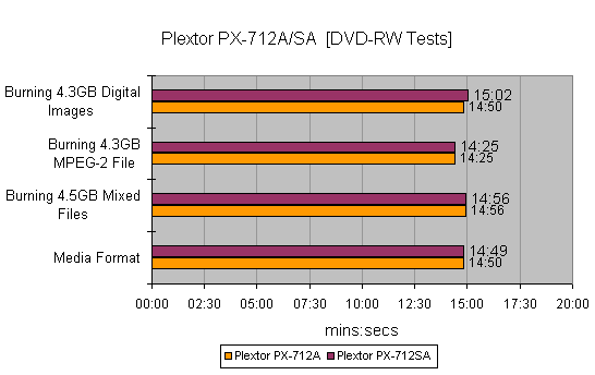 Bar graph displaying DVD-RW test results for the Plextor PX-712A and PX-712SA models, including time taken to burn varying sizes and types of data.