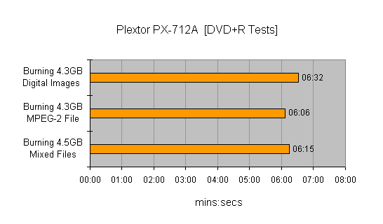Performance graph showing DVD+R burning test results for the Plextor PX-712A DVD Writer, indicating the time taken to burn different types of data, with digital images taking 6:32 minutes:seconds, MPEG-2 file taking 6:06 minutes:seconds, and mixed files taking 6:15 minutes:seconds.