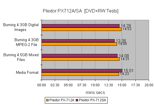 Bar chart displaying test results for the Plextor PX-712A DVD Writer, comparing performance in burning different media formats and file types with times in minutes and seconds.