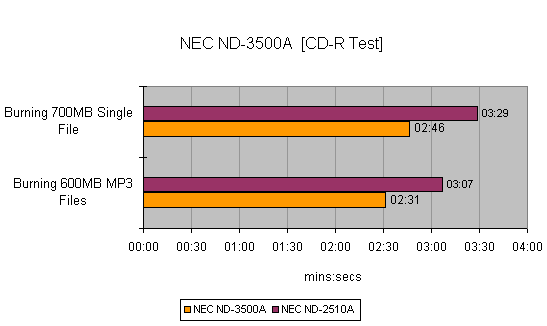 Graph comparing CD-R burning test results between NEC ND-3500A and NEC ND-2510A DVD Writers, showing the time taken to burn a 700MB single file and 600MB MP3 files.