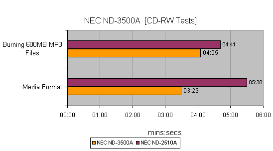 Bar chart comparing CD-RW burning times between NEC ND-3500A and NEC ND-2510A DVD writers for burning 800MB MP3 files and for media format, showing faster performance by the ND-3500A.