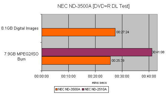 Bar graph comparing the performance of the NEC ND-3500A DVD Writer with another model, indicating the time taken to burn 8.1GB digital images and 7.9GB MPEG2/ISO, with the NEC ND-3500A showing faster burn times.