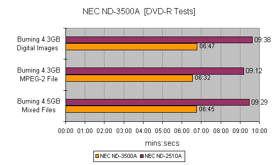Bar chart showing DVD-R burning test results for the NEC ND-3500A DVD Writer compared to NEC ND-2510A, with data for burning 4.3GB digital images, MPEG-2 files, and 4.5GB mixed files, indicating burn times in minutes and seconds.