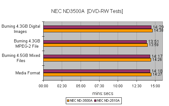 Bar graph comparing the performance of NEC ND-3500A and NEC ND-2510A DVD writers in various tests such as burning 4.3GB digital images, MPEG-2 files, mixed files, and media format, with time durations presented in minutes and seconds.