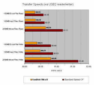 Bar graph comparing transfer speeds of the SanDisk Ultra II against standard speed CompactFlash cards using a USB2 reader/writer, showing faster performance by the SanDisk Ultra II for various file types and sizes.