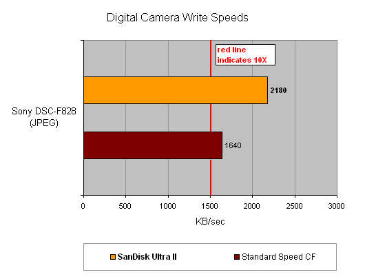 Bar graph comparing the write speeds of the SanDisk Ultra II 256MB CompactFlash Card against a standard speed CompactFlash card, using a Sony DSC-F828 camera in JPEG mode, with the SanDisk Ultra II achieving approximately 2180 KB/sec, significantly faster than the standard speed CF card's 1640 KB/sec, indicated by red and yellow bars respectively. A red line on the graph highlights the 10x speed increase.