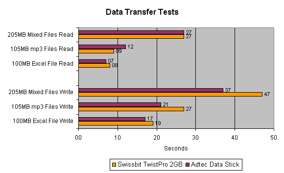 Bar graph comparing data transfer test results between Swissbit TwistPro 2GB USB Memory Key and A-Data Data Stick for reading and writing mixed files, mp3 files, and Excel files with transfer times measured in seconds.