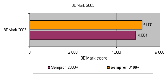 Performance comparison bar graph showing 3DMark 2003 scores for the AMD Sempron 2800+ and AMD Sempron 3100+ with the Sempron 3100+ achieving a higher score.