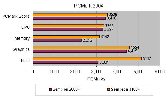 Performance comparison bar graph from PCMark 2004 for AMD Sempron 2800+ and AMD Sempron 3100+ showing scores for overall PCMark score, CPU, Memory, Graphics, and HDD.