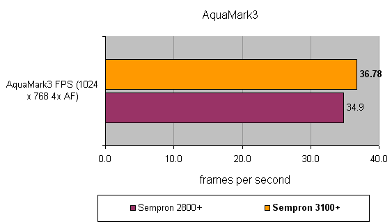 Bar chart comparing AquaMark3 FPS results between AMD Sempron 2800+ and AMD Sempron 3100+, showing higher performance for the 3100+ model.