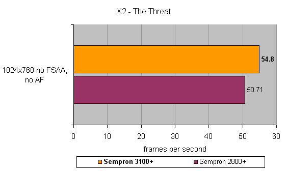 Bar chart comparing the performance of AMD Sempron 3100+ and Sempron 2800+ processors in the game X2: The Threat, showing frames per second at 1024x768 resolution without FSAA or AF, where the Sempron 3100+ leads with approximately 54.8 fps.
