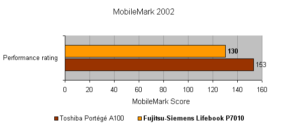Performance comparison bar chart showing a MobileMark 2002 score with the Fujitsu-Siemens Lifebook P7010 outperforming the Toshiba Portégé A100, scoring 153 over 130 in performance rating.