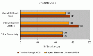 Bar chart comparing the SYSmark 2002 scores of the Fujitsu-Siemens Lifebook P7010 Ultra Portable Notebook to the Toshiba Portégé A100, showing categories for Overall SYSmark score, Internet Content Creation, and Office Productivity.