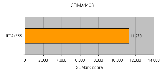 Graph showing 3DMark 03 benchmark score of 11,278 for Holly Computers S939 AMD64 at a screen resolution of 1024x768.