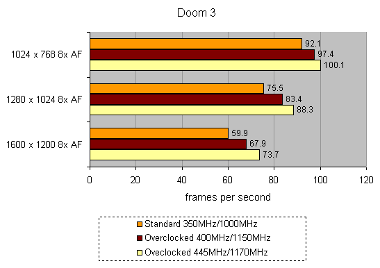 Performance graph for the Holly Computers S939 AMD64W featuring frames per second results in the game Doom 3 at various resolutions and overclock settings.