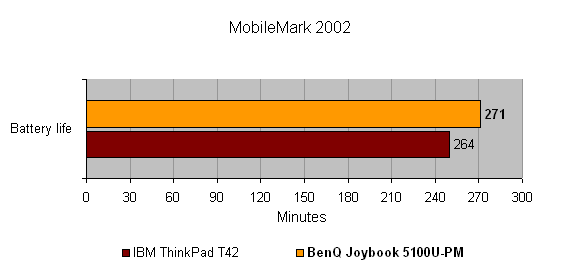 Bar graph comparing battery life between BenQ Joybook 5100U-PM and IBM ThinkPad T42 with the BenQ notebook showing a battery life of 264 minutes.