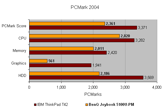 Bar graph comparing the PCMark 2004 benchmark scores of the BenQ Joybook 5100U-PM Notebook against the IBM ThinkPad T42 across categories: CPU, Memory, Graphics, and HDD. The BenQ Joybook 5100U-PM shows competitive results in various performance aspects.