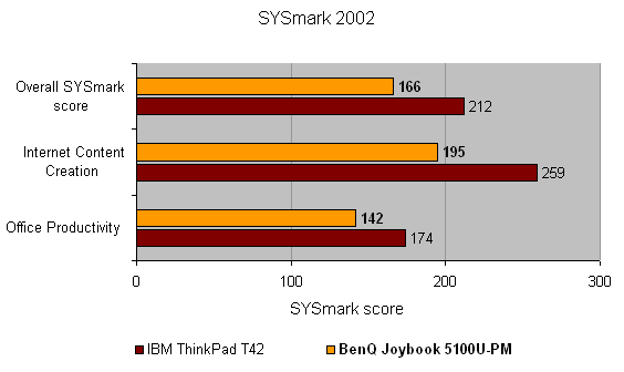 Bar graph comparing SYSmark 2002 scores for the BenQ Joybook 5100U-PM Notebook against the IBM ThinkPad T42, showing categories for overall score, internet content creation, and office productivity with the BenQ Joybook scoring lower in all categories.