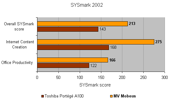 Performance comparison bar chart from a SYSmark 2002 benchmark showing the MV Mobeus Slim & Light Notebook with higher scores in overall SYSmark score, internet content creation, and office productivity against the Toshiba Portégé A100.