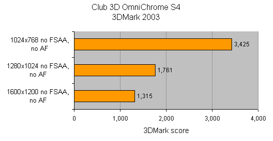 Bar graph showing 3DMark 2003 scores for the Club 3D OmniChrome S4 graphics card at different resolutions and settings: 3425 at 1024x768 with no FSAA or AF, 1761 at 1280x1024 with no FSAA or AF, and 1315 at 1600x1200 with no FSAA or AF.