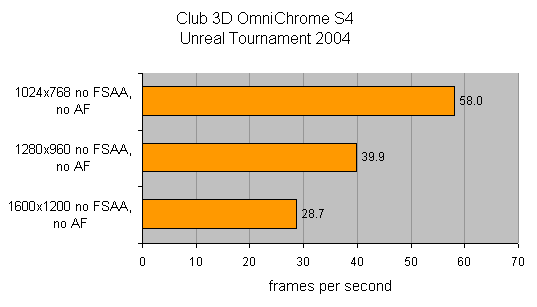 Bar graph showing performance of the Club 3D OmniChrome S4 graphics card in Unreal Tournament 2004 at different resolutions, with the highest frame rate at 1024x768 and the lowest at 1600x1200.