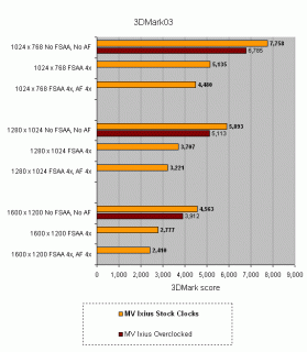 Performance benchmark graph for MV Ixius Gaming Notebook showing 3DMark03 scores at various resolutions and anti-aliasing settings, comparing stock clocks versus overclocked settings.