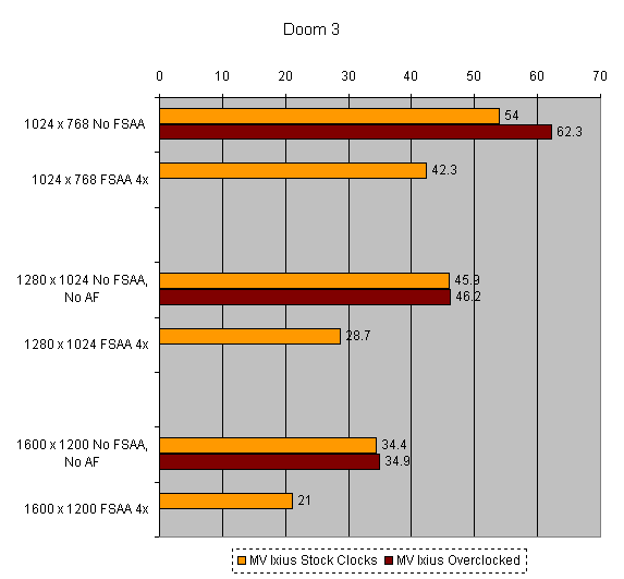 Bar graph displaying Doom 3 game performance results on MV Ixius Gaming Notebook at various resolutions and quality settings, comparing stock clock speeds to overclocked settings.