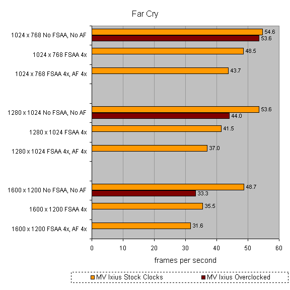 Performance comparison bar chart for the MV Ixius Gaming Notebook displaying frame rates in the game Far Cry at different resolutions and anti-aliasing settings, comparing stock clock speeds to overclocked speeds.