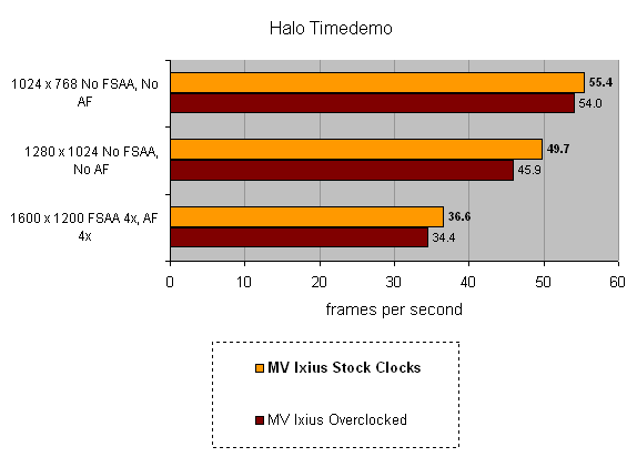 Performance comparison graph showing Halo Timedemo frame rates at different resolutions and settings on the MV Ixius gaming notebook, in both stock and overclocked conditions.