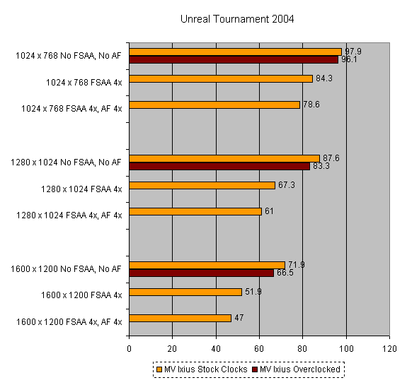 Performance chart comparing the MV Ixius Gaming Notebook at stock clocks and overclocked settings running Unreal Tournament 2004 at different resolutions and anti-aliasing configurations.