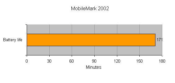 Graph showing battery life performance of HP Pavilion dv1000 Media Notebook with a result of 171 minutes on MobileMark 2002 test.