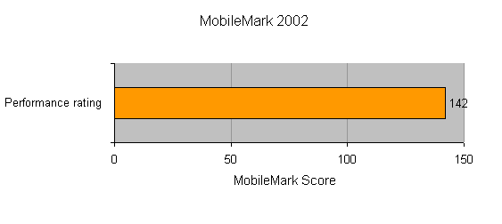 Performance benchmark graph for the HP Pavilion dv1000 Media Notebook showing a MobileMark 2002 score of 142.