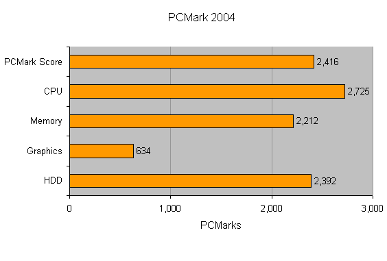 Bar graph showing PCMark 2004 benchmark results for the HP Pavilion dv1000 Media Notebook with categories for PCMark Score, CPU, Memory, Graphics, and HDD.