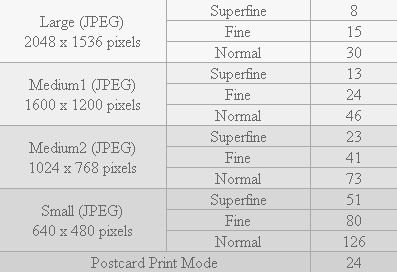 Table displaying image resolution options and corresponding shot capacities for the Canon PowerShot A400 camera, including large, medium, and small JPEG formats with fine, normal, and superfine quality settings, as well as postcard print mode.