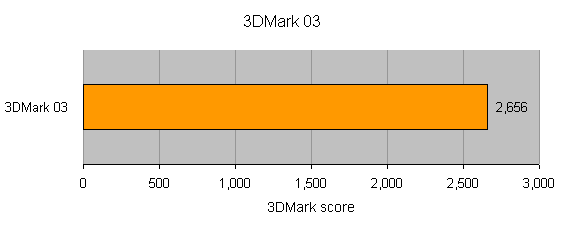 Graph showing the 3DMark 03 benchmark score of the Elonex Soliton Safari Semi-Rugged Notebook, with a score of 2,656.