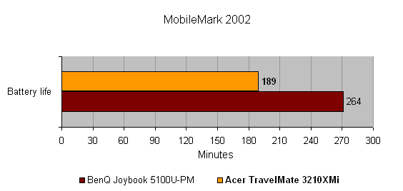Bar graph showing battery life comparison from MobileMark 2002 between Acer TravelMate 3201XMi with 264 minutes and BenQ Joybook 5100U-PM with 189 minutes. The Acer TravelMate outperforms the BenQ model indicating longer battery life.