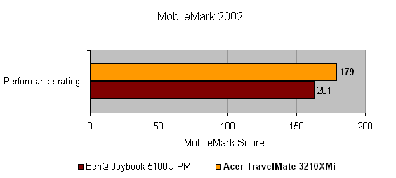 Bar graph comparing the MobileMark 2002 performance rating scores of the Acer TravelMate 3201XMi and the BenQ Joybook 5100U-PM, with the Acer model scoring 201 and the BenQ model scoring 179.