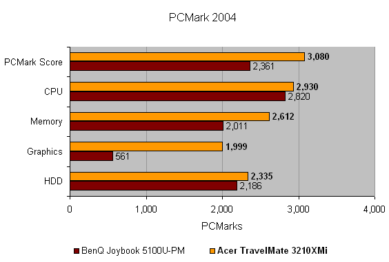 Bar chart comparing the PCMark 2004 benchmark scores of the Acer TravelMate 3201XMi and the BenQ Joybook 5100U-PM across categories like overall score, CPU, Memory, Graphics, and HDD. The Acer TravelMate 3201XMi generally scores higher in the tests.