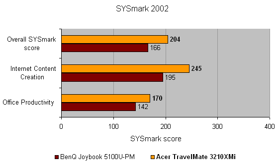 Bar graph showing SYSmark 2002 benchmark results comparing the Acer TravelMate 3201XMi with the BenQ Joybook 5100U-PM in categories Overall SYSmark score, Internet Content Creation, and Office Productivity.