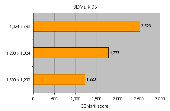 Bar graph from a product review showing the 3DMark 03 benchmark scores for the Abit RX300 SE-Guru graphics card at different resolutions: 2,523 at 1024x768, 1,777 at 1280x1024, and 1,223 at 1600x1200.