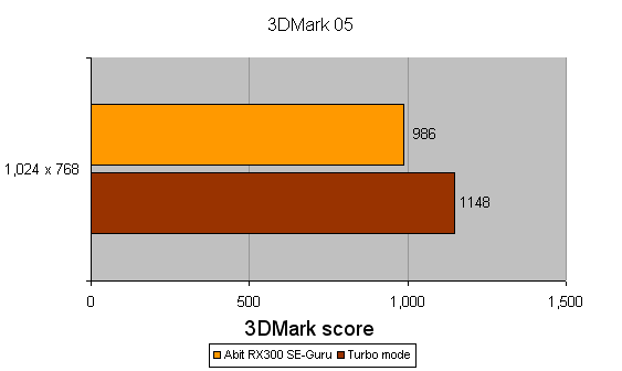 Bar graph showing 3DMark 05 benchmark scores for the Abit RX300 SE-Guru graphics card with two different results, one in normal mode with a score of 986 and another in Turbo mode with a score of 1148, at a resolution of 1024 x 768 pixels.