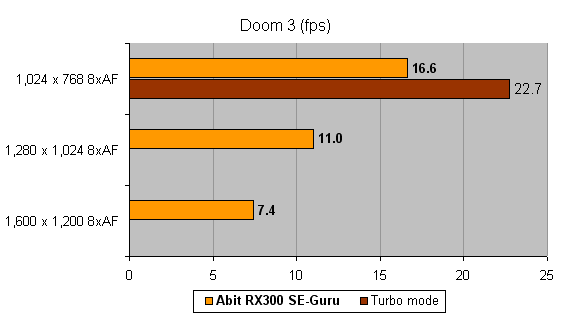 Performance chart for Abit RX300 SE-Guru graphics card showing frame rates in Doom 3 at different resolutions with and without Turbo mode enabled.