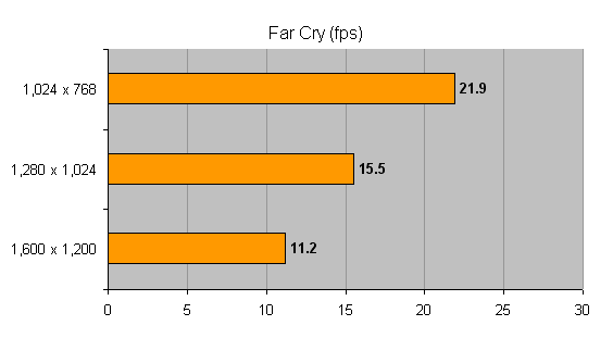 Bar graph displaying the frame rates achieved by the Abit RX300 SE-Guru graphics card at different resolutions in the game Far Cry, showing 21.9 fps at 1024x768, 15.5 fps at 1280x1024, and 11.2 fps at 1600x1200.