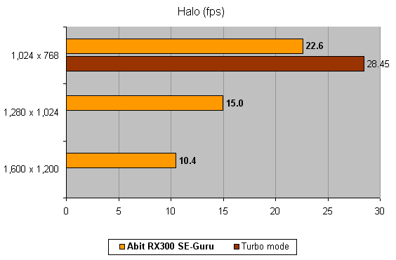 Performance chart depicting Abit RX300 SE-Guru graphics card frame rates in Halo at different resolutions, compared to its Turbo mode.