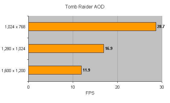 Bar graph showing performance data for the Abit RX300 SE-Guru graphics card with frames per second (FPS) on the x-axis and different screen resolutions on the y-axis in the Tomb Raider AOD game.