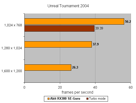 Bar chart showing performance results of Abit RX300 SE-Guru graphics card in Unreal Tournament 2004 at different resolutions, with comparisons in standard and Turbo mode.
