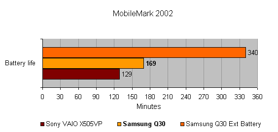 Bar chart displaying battery life results from a MobileMark 2002 test comparing the Samsung Q30 Ultra-Portable Notebook to Sony VAIO X505/VP and the Samsung Q30 with an external battery. The chart shows the Samsung Q30 with standard battery scoring 169 minutes, significantly outperforming the Sony VAIO's 129 minutes, and reaching 340 minutes with the external battery.